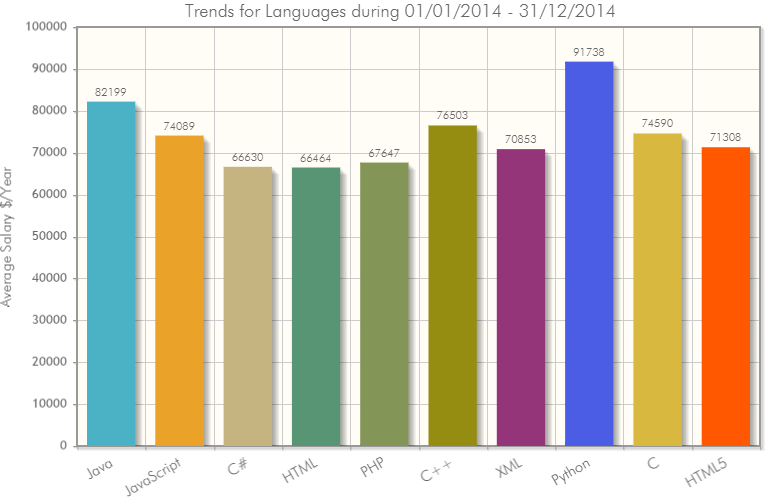 Best Paid Programming Languages